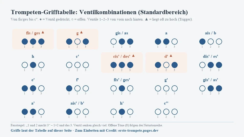 Trompeten-Grifftabelle als Ventildiagramme: 19 Töne von fis/ges bis c'' mit gefüllten und offenen Ventilen (1-2-3); die Töne mit den Kombinationen 1-3 und 1-2-3 sind als zu-hoch/Trigger markiert